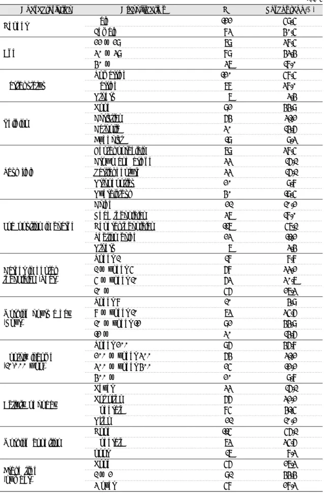 Table 1. Research subject’ s general characteristics and relevant features N=205 Percentage(%)NClassificationCharacteristics 59.5 40.5 38.5 43.4 18.0 58.5 38.0 3.4 44.9 31.2 14.6 9.3 38.5 16.1 16.1 9.8 19.5 10.2 18.0 57.1 11.2 3.4 8.8 33.2 30.7 27.3 4.9 35