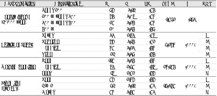 Table 3. Verification of difference in the social support level according to the research subject’ s general characteristics and relevant features