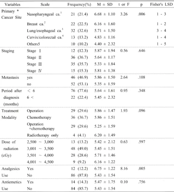 Table  3.  Differences  of  the  Degree  of  Fatigue  by  Medical  Characteristics