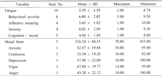 Table  1.  Descriptive  Analysis  of  Fatigue  and  Mood  State