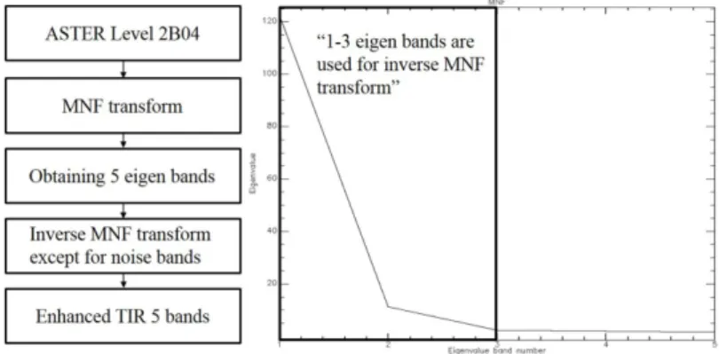 Fig. 2. Flow chart of ASTER 2B04 TIR pre-processing(left) and eigenvalue distribution by each eigen bands.