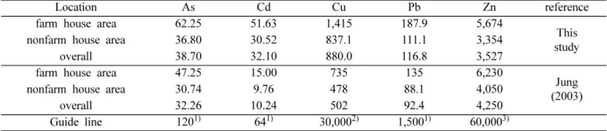 Table 7. Computed daily intake of As and heavy metals by rice consumption rice for farm and nonfarm house areas in Korea (unit in µg/day)