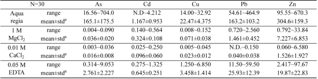 Table 2. Mean and range As and heavy metal concentrations in soils extracted by various methods from the Munmyung mine (unit in mg/kg) N=30 As Cd Cu Pb Zn Aqua regia range 16.56~704.0 N.D~4.212 14.00~32.92 54.61~464.9 95.55~670.3 mean±std a 165.1±175.5 1.1