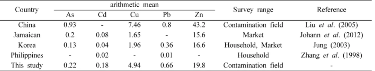 Table 5. Arsenic and heavy metals in rice from various countries (mg/kg, dry weight)