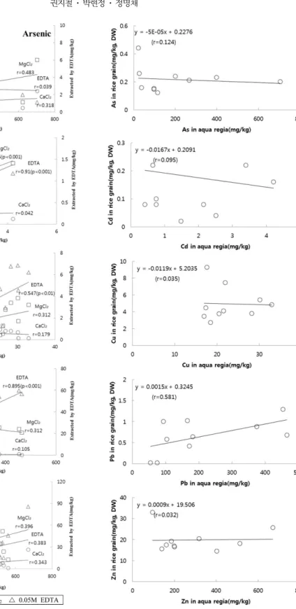Fig. 1. Relationships of As and heavy metal concentrations in paddy soils extracted by aqua regia and various extraction methods sampled in the Munmyung mine.