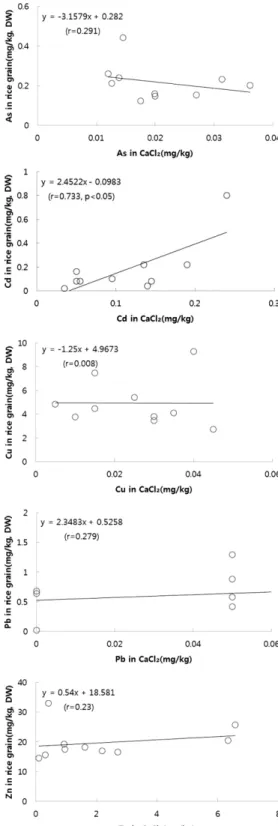 Fig. 4. Relationship of As and heavy metal concentrations in soils extracted by 0.01 M CaCl 2  and rice grain sampled around the Munmyung mine.