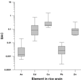 Fig. 6. Biological accumulation coefficient of rice grain sampled around the Munmyung mine.