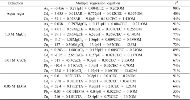 Table 6. Results of a stepwise linear multiple regression analysis as extraction methods and characteristics of soils