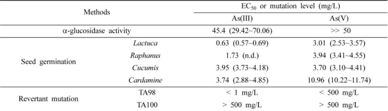 Table 2. Summary of the effects of arsenic compounds on various test organisms (공인철 외 2, 2010)