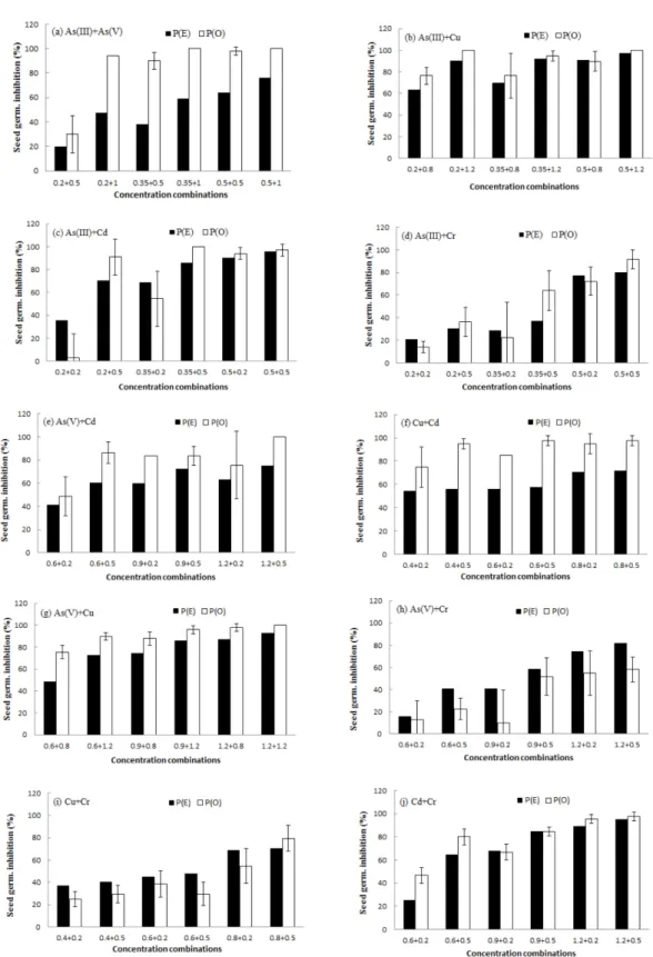 Fig. 2. Comparison between theoretically expected and observed effects of the binary mixtures