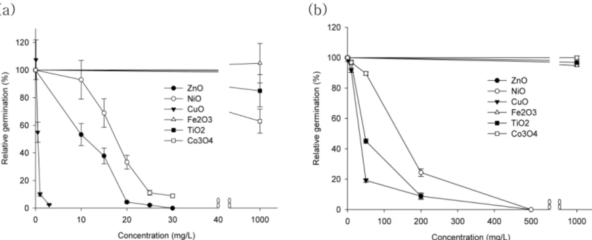 Fig. 3. Effects of NPs on the relative germination (%) of (a) Lactuca and (b) Raphanus