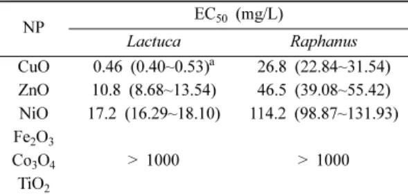 Table 4. Total heavy metal content of the collected soils (mg/kg) (공인철, 이소라, 2012)