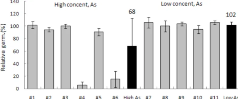 Fig. 4. Effects of the soil extractants on the relative germination(%) of the Lactuca