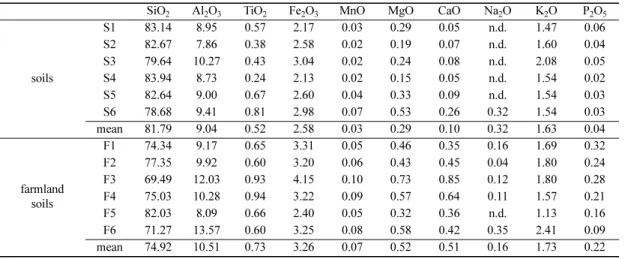 Table 4. Concentration of major and trace elements in soils, farmland soils and crops from the Moi-san area (unit mg/kg)