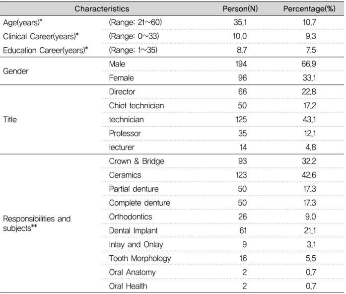 Table 1. Distribution of general characteristics
