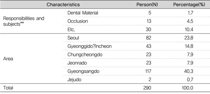 Table 2. The validity of current dental technicians practical examination