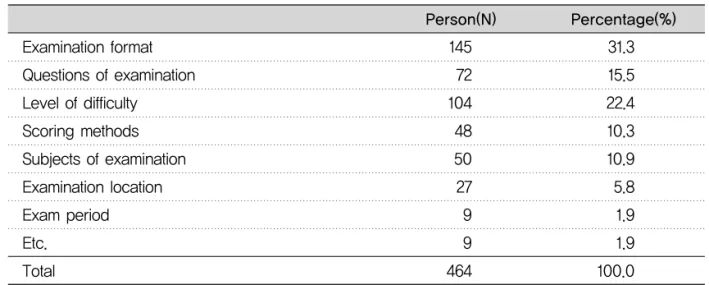 Table 4. Improvement of the current dental technicians practical examination