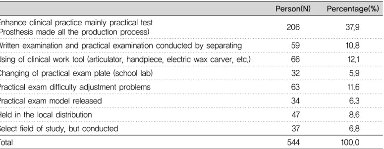 Table 5. Urgent topic of how to improve dental technicians practical examination