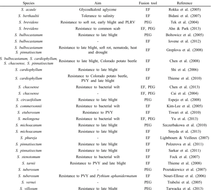 Table 1 Progress in protoplast fusion in potato during the last decade (2004-2013)