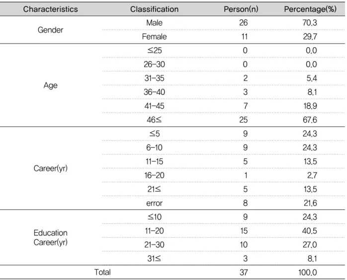 Table 1. Distribution of general characteristics