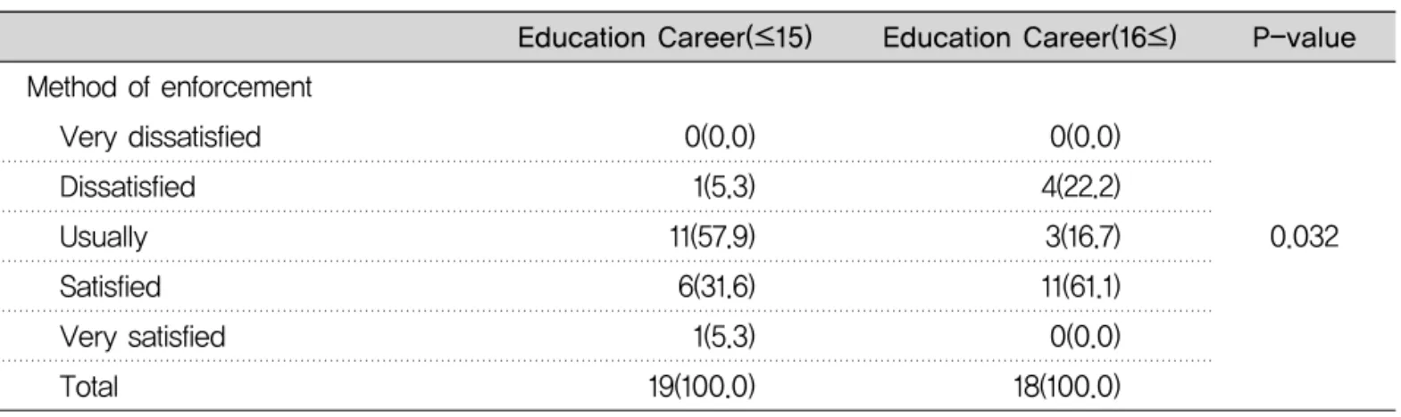 Table 3. Education career compared to the satisfaction of practice examination