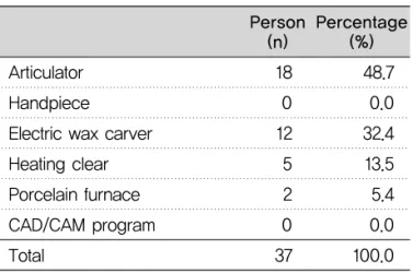 Table 6. The direction of the evaluation of the practical test Person