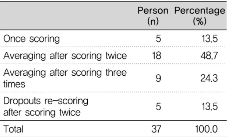 Table 13. Score distribution Person
