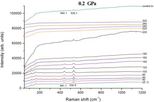Fig. 10. Raman patterns under high temperature up to 300 ℃ at 0.4 GPa.