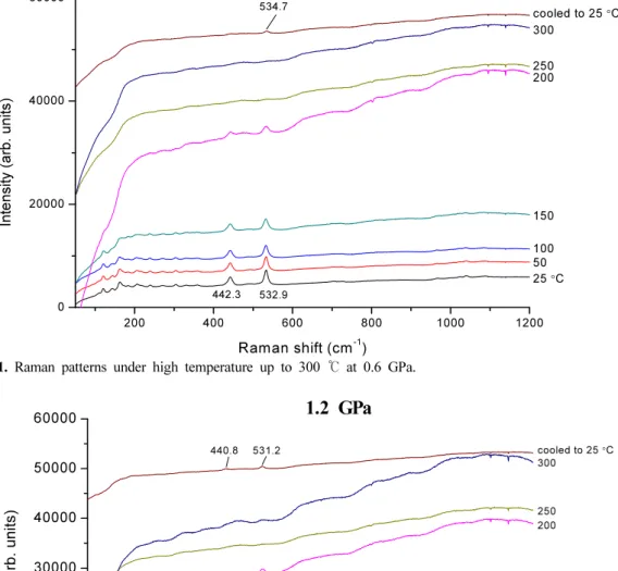 Fig. 11. Raman patterns under high temperature up to 300 ℃ at 0.6 GPa.