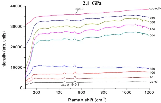 Fig. 13. Raman patterns under high temperature up to 350 ℃ at 2.1 GPa.