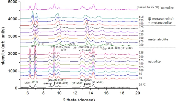 Fig. 5.  In-situ XRD pattern taken at various temperatures for natrolite up to 450 ℃,  then quenched to room tem- tem-perature at the atmospheric pressure.