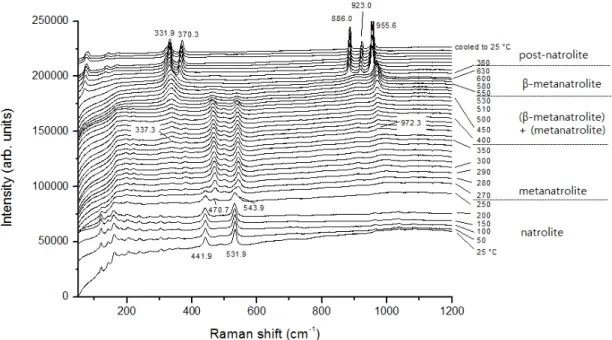 Fig. 6. A series of Raman pattern changes of natrolite under high temperatures at atmospheric pressure