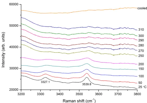 Fig. 7. Raman patterns of O-H stretching vibrations under high temperature and ambient condition.