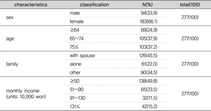 Table 1. General Characteristics