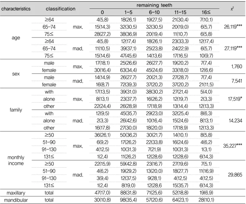 Table 2. The remaining teeth by general characteristics χ2 16≤11-156-101-5