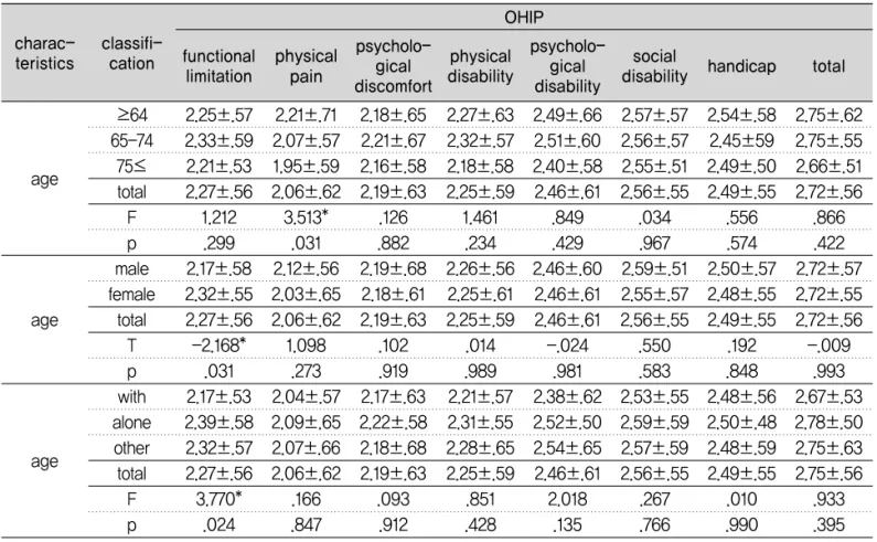 Table 4. Differences of quality of life by general characteristics
