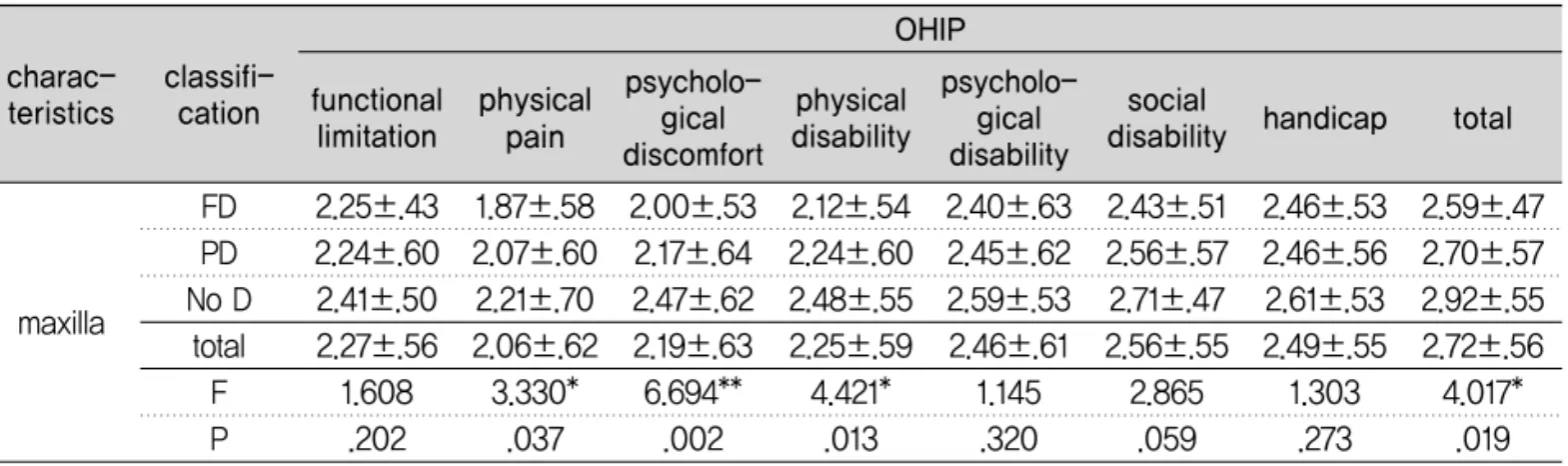 Table 6. Differences of quality of life by intra-oral Prosthetics 