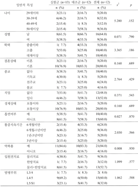 표   1.  연구대상자의 일반적 특성과 동질성 검정 일반적 특성 실험군 (n=13)  대조군 (n=12) 전체 (n=12) x2 P n  (%) n  (%) n  (%) 나이 29세이 하 3(23.1) 2(16.7) 5(20.0) 30-39세  40-49세 6(46.2) 2(15.4) 2(16.7) 1(  8.3) 8(32.0) 3(12.0) 5.280 .152 50세이 상 2(15.4) 7(58.3) 9(36.0) 성별 남 •  여 8(61.5)5(3