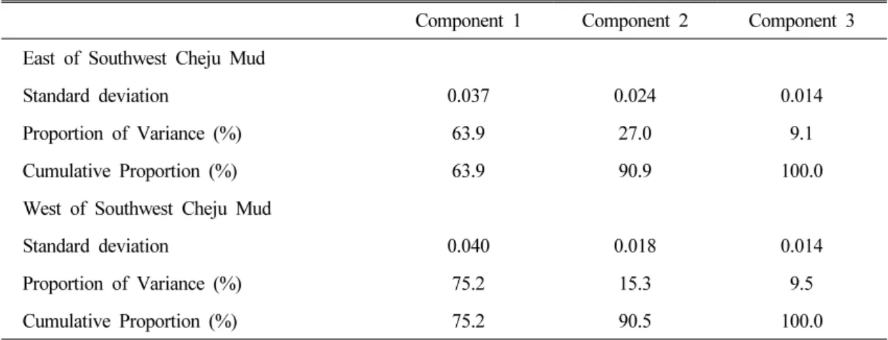 Table 1. Summary of Principal Components Analysis for Southwest Cheju Mud