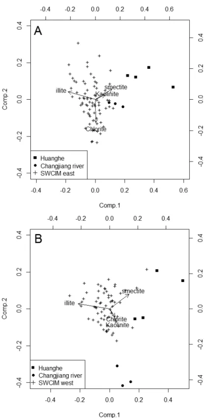 Fig. 1. Biplot of Principal Component Analysis for Southwest Cheju Island Mud (SWCIM)