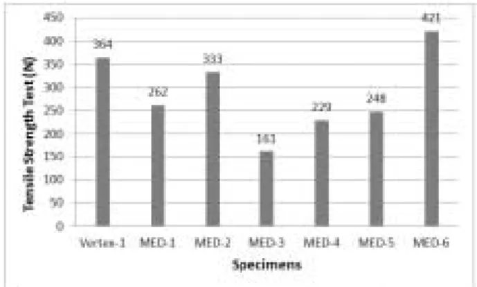 Fig. 2. Tensile Strength test for specimens