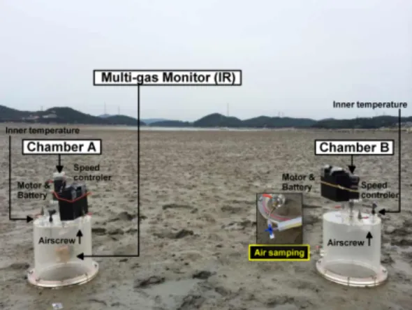 Fig. 3. Schematic diagram of chamber system, modified by Kim D.S., Kunsan National University and gas chromatography unit for CH 4  analysis (EG analyzer model GS-23, JAPAN).