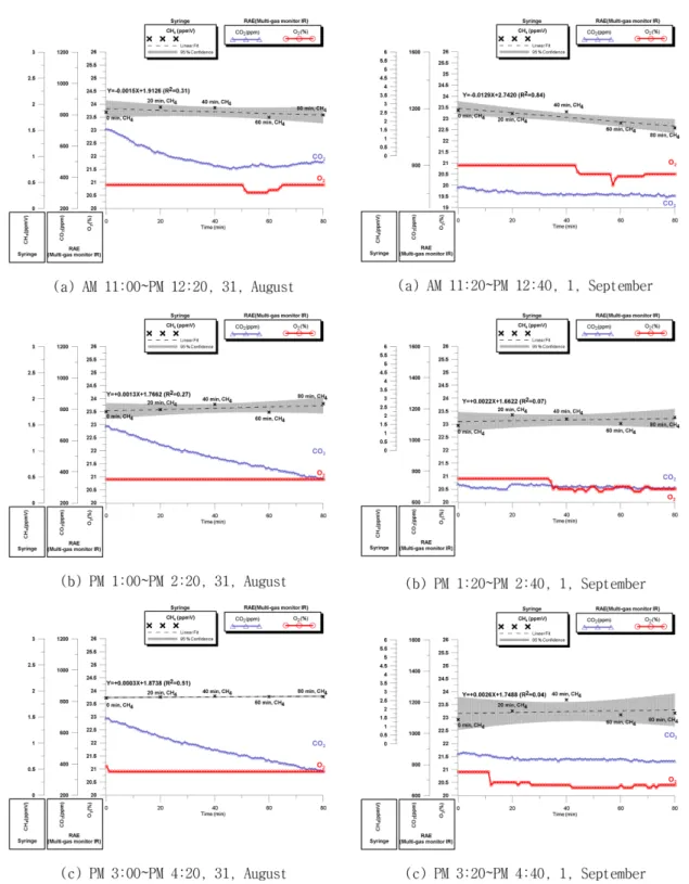 Fig. 4. Variation of CH 4 , CO 2 , and O 2  concentrations in the chambers A and B, (a) AM 11:00~PM 12:20, (b) PM 1:00~PM 2:20, and (c) PM 3:00~PM 4:20, August 31, 2014.
