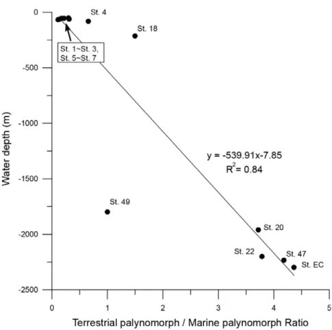 Fig. 8. The variation of ratio of terrestrial to marine palynomorph along water depth