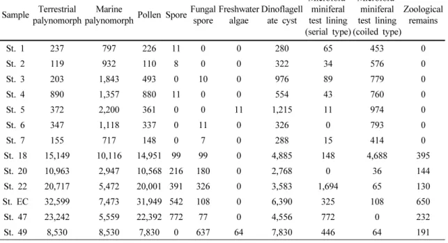 Table 4. Concentration of palynomorph  per gram of dry weight sediment