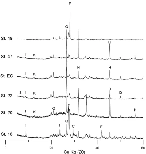 Fig. 4. XRD patterns of deep ocean sediments. C: calcite, F: feldspar, H: hallite, I: illite, K: kaolinite, Q:  quartz, S: smectite