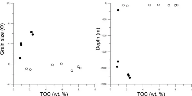 Fig. 7. Relationship between TOC, grain size and water depth. The open and solid circles represent samples  collected from neritic and oceanic zones, respectively.