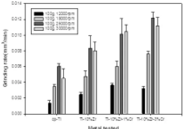 Fig. 1. Grinding rates of Ti-10%Zr-X%Cr(X=0,1,3) alloys and cp-Ti at four different grinding speeds