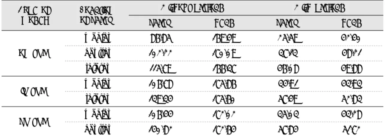 Table 3. Results of contact stress in the each FPD models (unit: ㎫ ) With preloadWithout preload headscrewheadscrewLocation of screwType of model 42.40  48.21 49.88  43.93  52.83  43.28  51.7225.5937.1346.0834.9157.4935.0357.84169.49170.09 166.37175.86175.