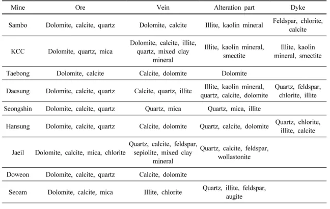 Table 2. The mineral composition according to occurrence in major dolomite mines